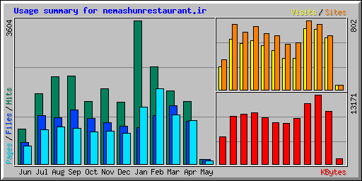 Usage summary for nemashunrestaurant.ir